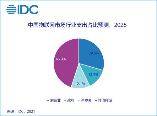 2021年全球物聯(lián)網(wǎng)支出預(yù)測(cè) IDC數(shù)據(jù)顯示支出達(dá)7542.8億美元，技術(shù)服務(wù)成核心驅(qū)動(dòng)力