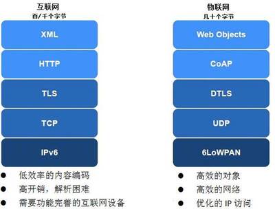 物聯網協議 不止于連接，驅動服務價值的隱形引擎